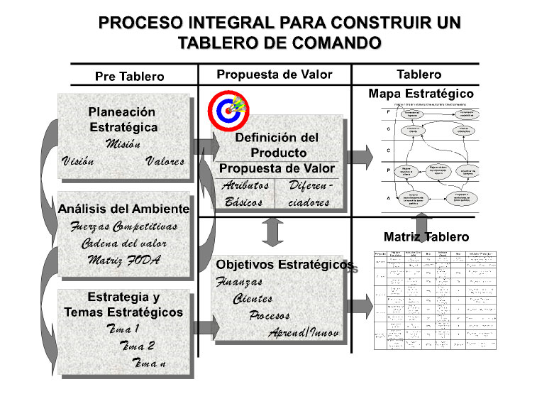 Proceso-Integral-para-construir-un-tablero-de-comando